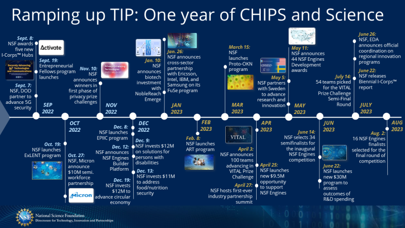 A Message From TIP Leadership On The First Anniversary Of The CHIPS And ...